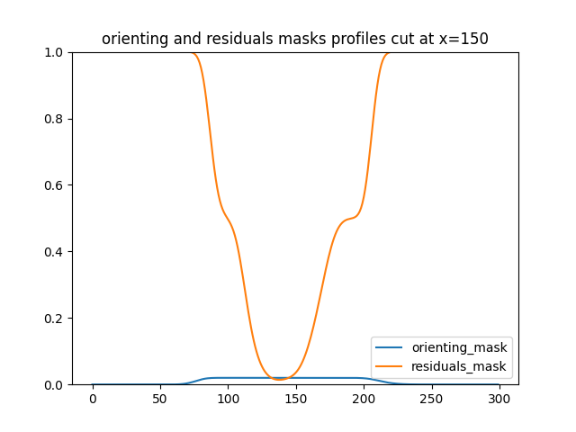 orienting and residuals masks profiles cut at x=150