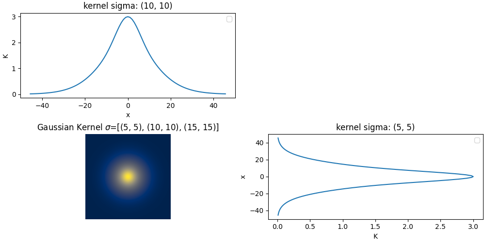 kernel sigma: (10, 10), Gaussian Kernel $\sigma$=[(5, 5), (10, 10), (15, 15)], kernel sigma: (5, 5)